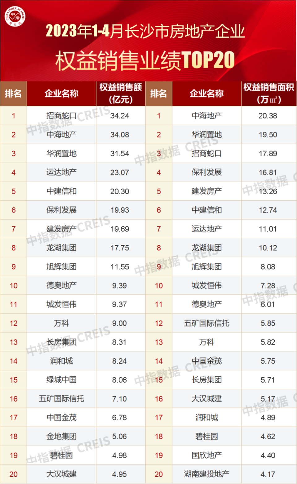 2023年1-4月长沙房地产企业销售业绩TOP20
