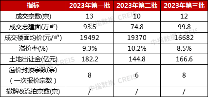 2023年1-4月杭州房地产企业销售业绩TOP20