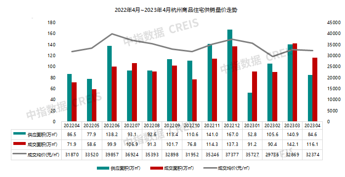 2023年1-4月杭州房地产企业销售业绩TOP20