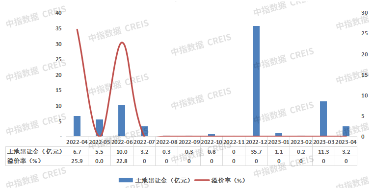 2023年1-4月大连房地产企业销售业绩TOP10