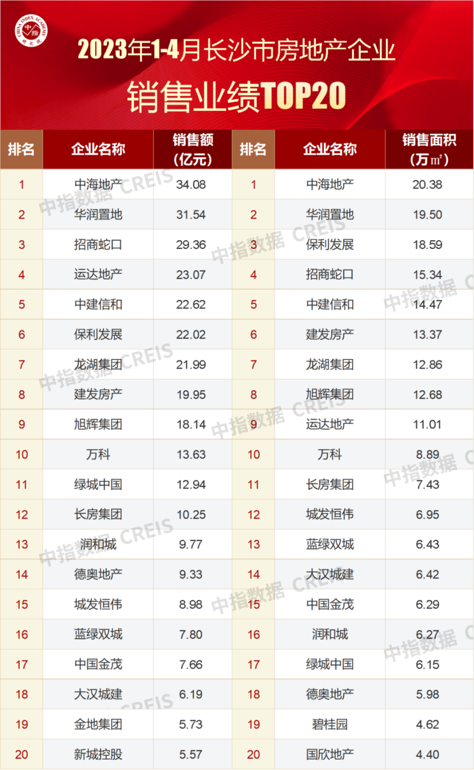 2023年1-4月长沙房地产企业销售业绩TOP20