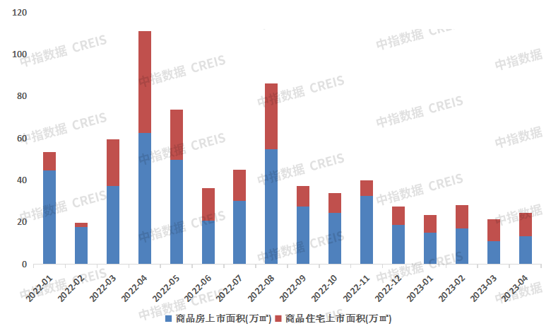 2023年1-4月大连房地产企业销售业绩TOP10