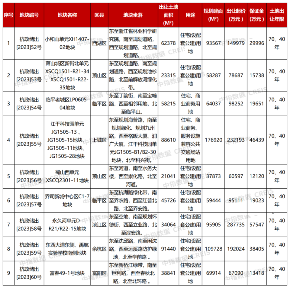 2023年1-4月杭州房地产企业销售业绩TOP20