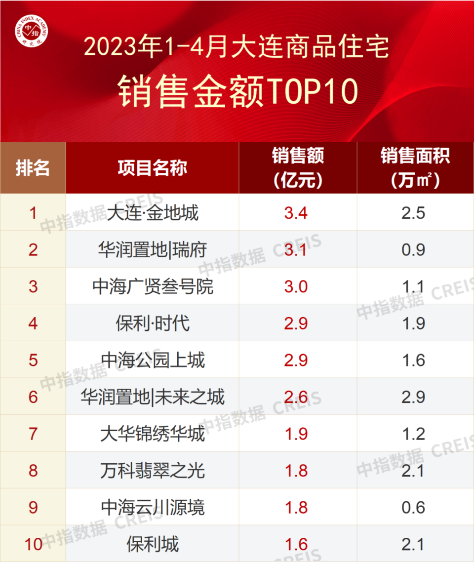 2023年1-4月大连房地产企业销售业绩TOP10