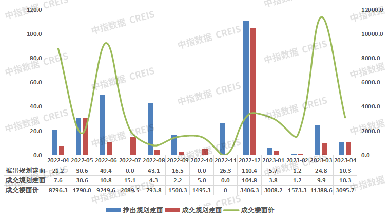 2023年1-4月大连房地产企业销售业绩TOP10