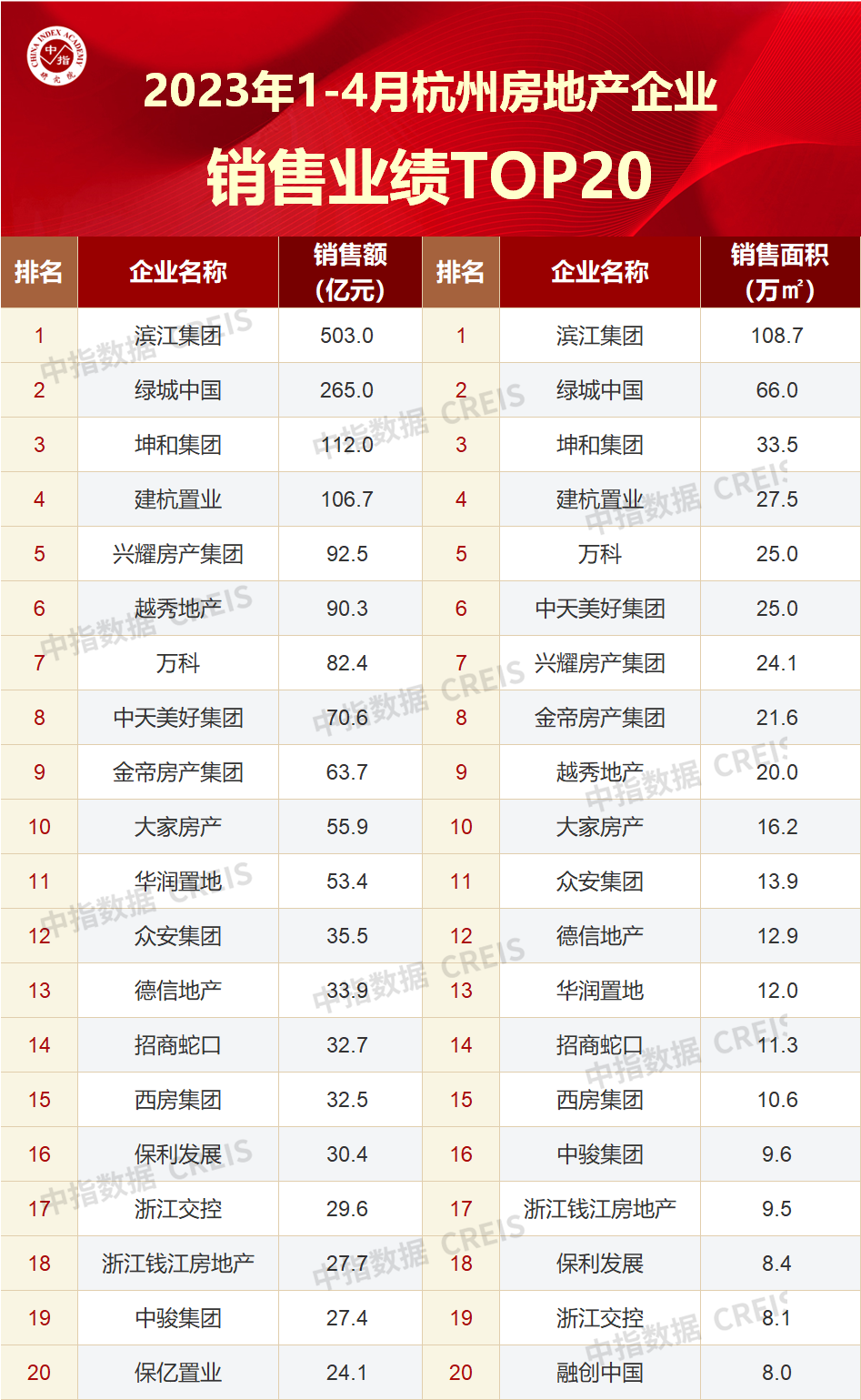 2023年1-4月杭州房地产企业销售业绩TOP20