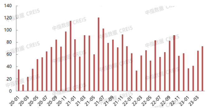 2023年1-4月北京房地产企业销售业绩TOP20