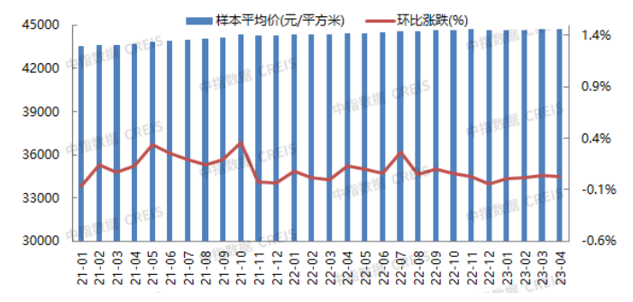 2023年1-4月北京房地产企业销售业绩TOP20