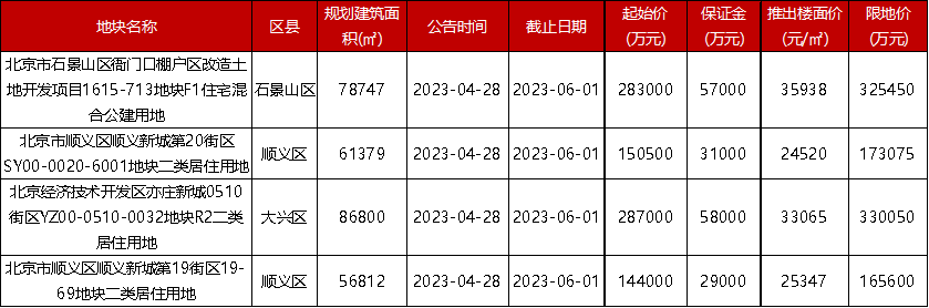 2023年1-4月北京房地产企业销售业绩TOP20