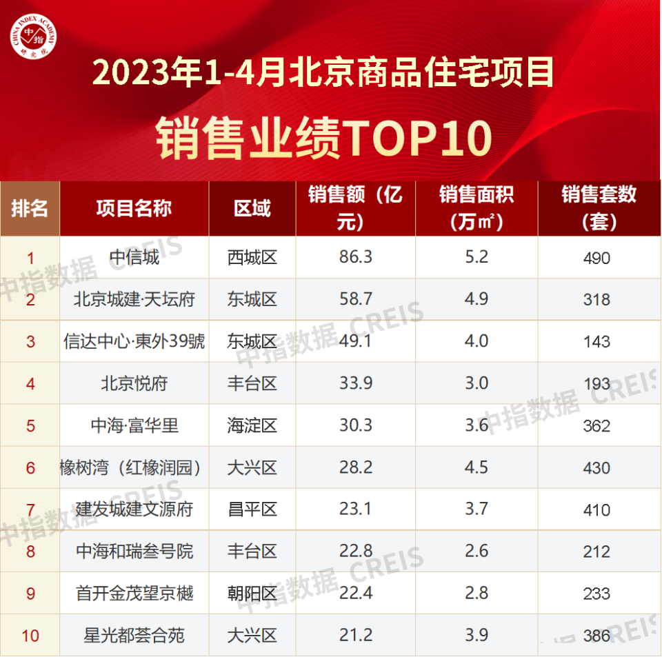 2023年1-4月北京房地产企业销售业绩TOP20