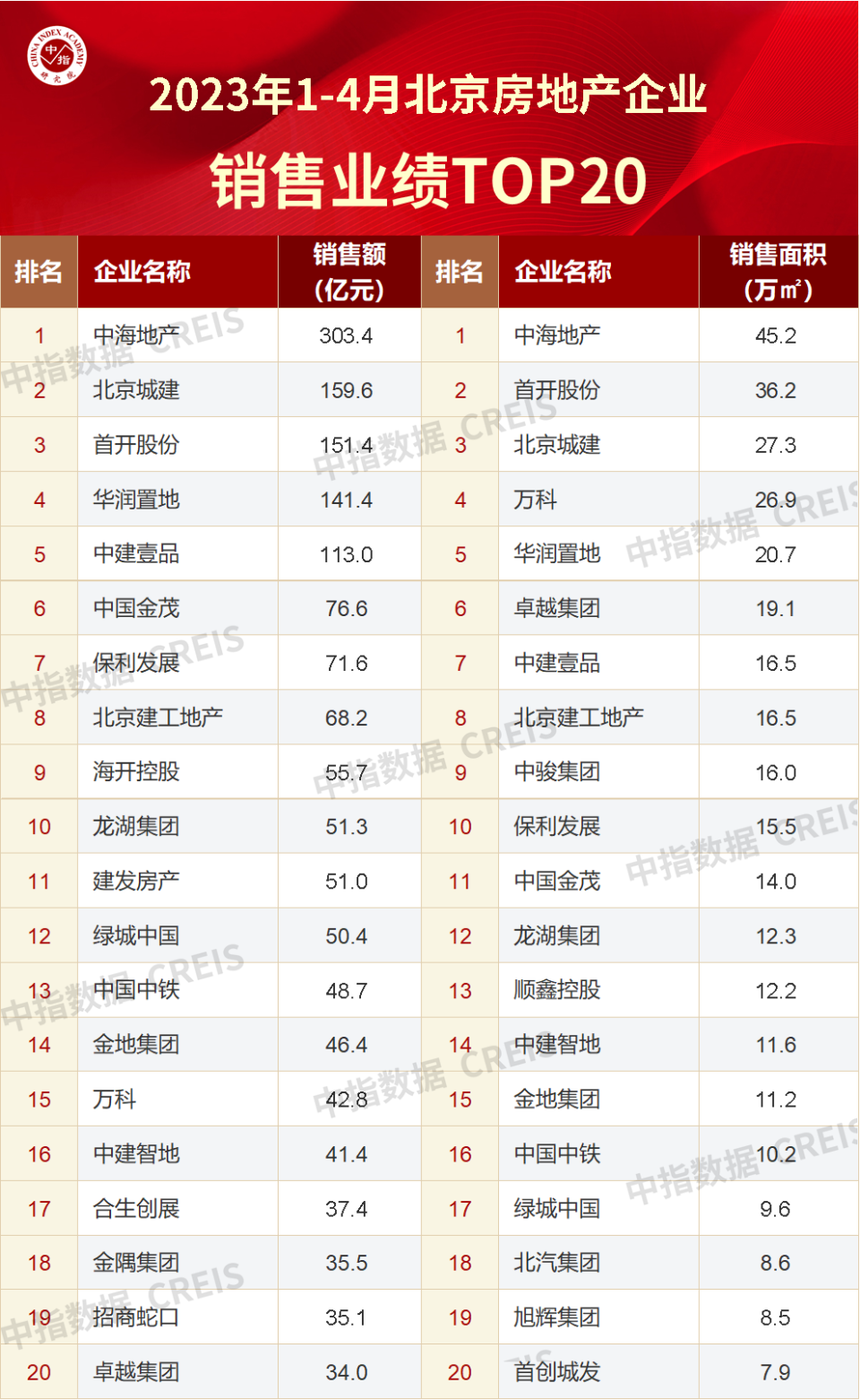 2023年1-4月北京房地产企业销售业绩TOP20