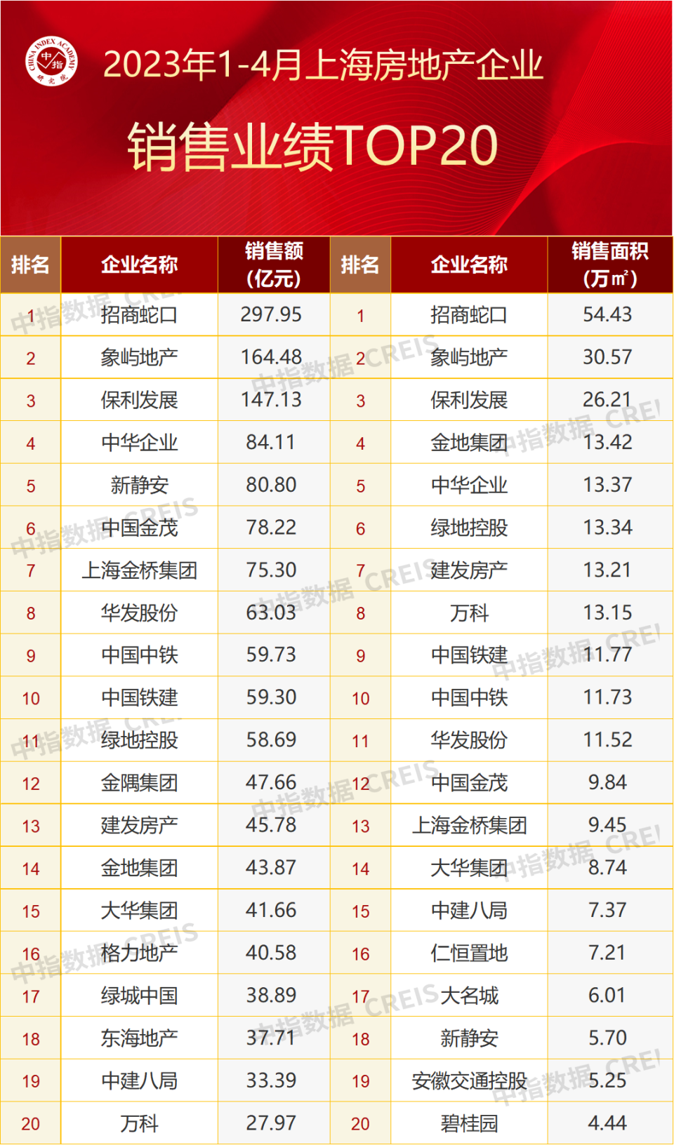 2023年1-4月上海房地产企业销售业绩TOP20