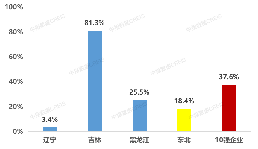 芒果体育2023中国东北房地产企业10强重磅发布!(图3)