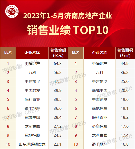 2023年1-5月济南房地产企业销售业绩TOP10
