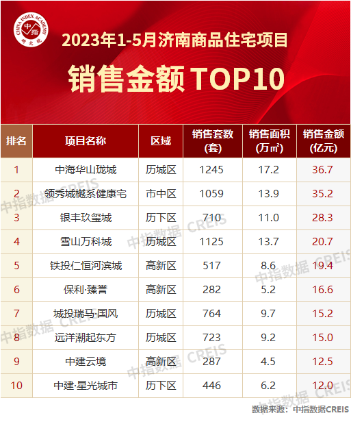 2023年1-5月济南房地产企业销售业绩TOP10