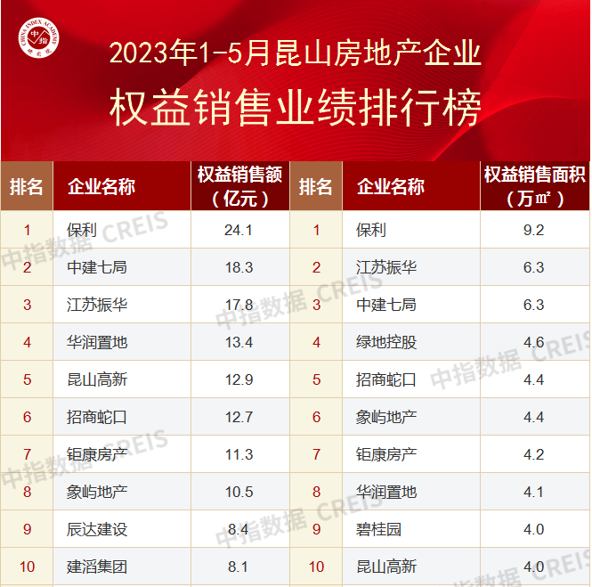 2023年1-5月苏州房地产企业销售业绩TOP10