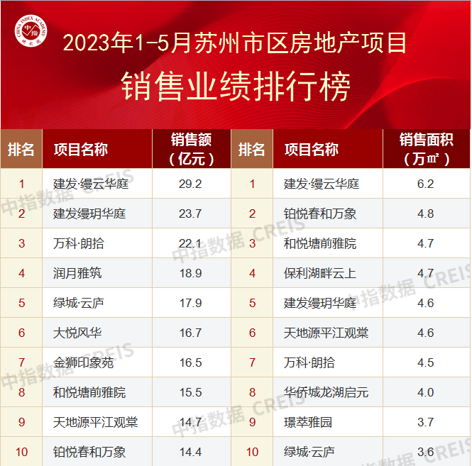 2023年1-5月苏州房地产企业销售业绩TOP10