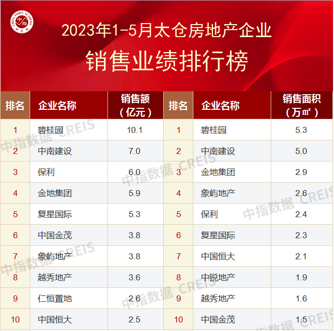 2023年1-5月苏州房地产企业销售业绩TOP10