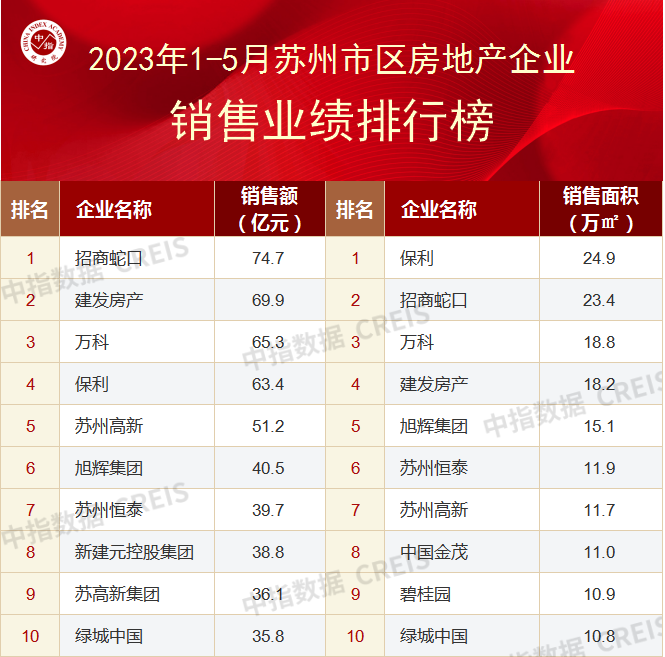 2023年1-5月苏州房地产企业销售业绩TOP10