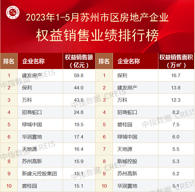 2023年1-5月苏州房地产企业销售业绩TOP10