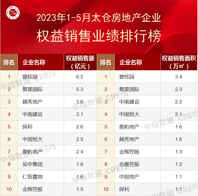 2023年1-5月苏州房地产企业销售业绩TOP10