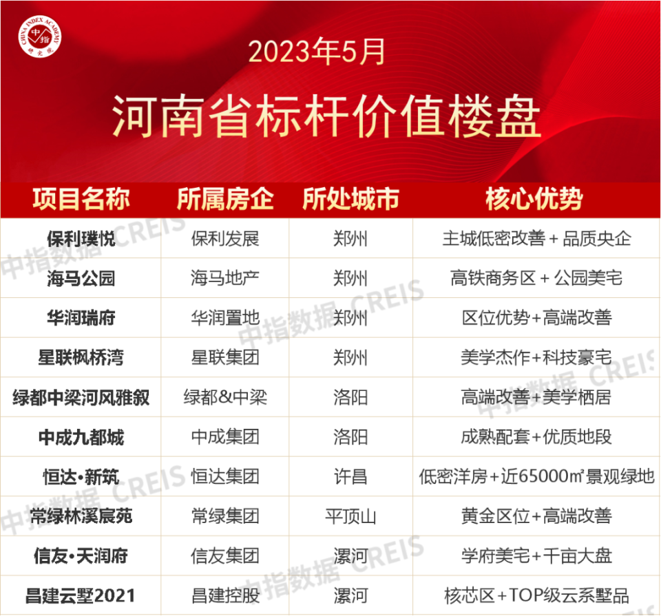 2023年1-5月河南省房地产企业销售业绩TOP20