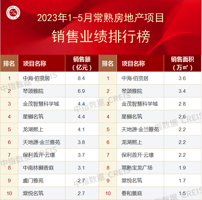 2023年1-5月苏州房地产企业销售业绩TOP10