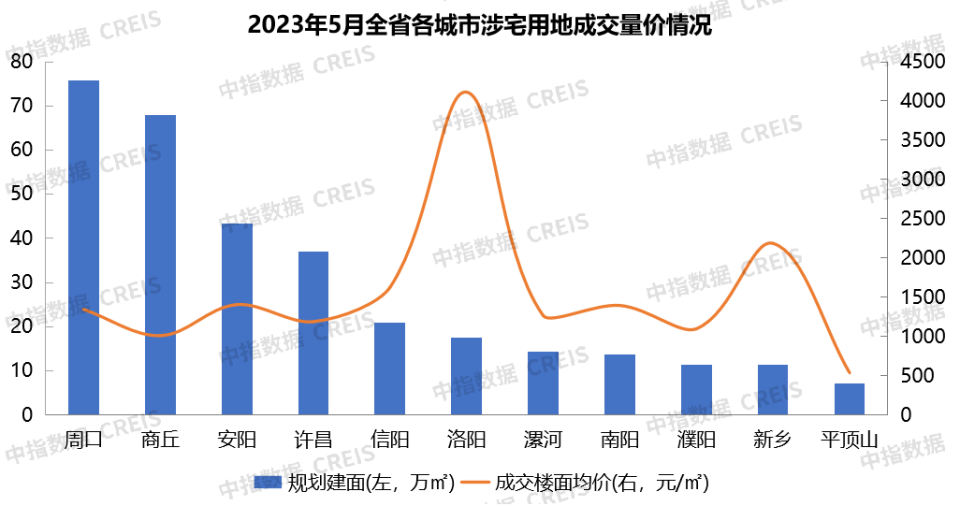 2023年1-5月河南省房地产企业销售业绩TOP20