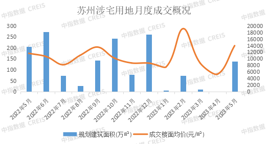 2023年1-5月苏州房地产企业销售业绩TOP10