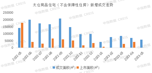 2023年1-5月苏州房地产企业销售业绩TOP10