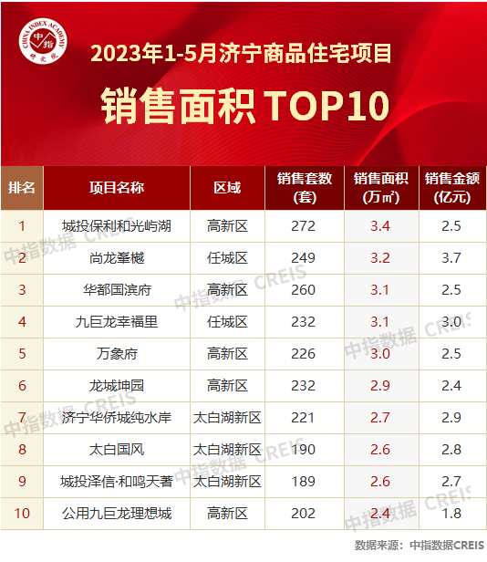 2023年1-5月济宁房地产企业销售业绩TOP10