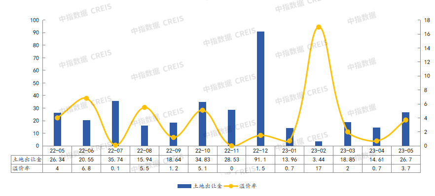 2023年1-5月济宁房地产企业销售业绩TOP10