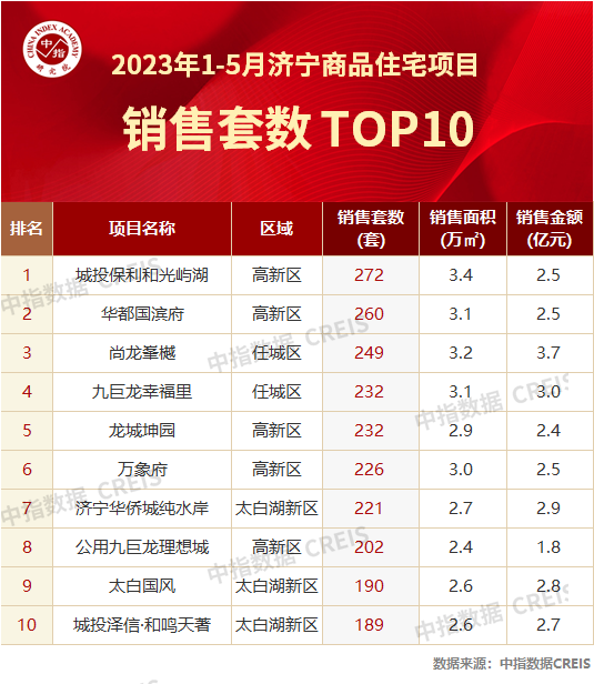 2023年1-5月济宁房地产企业销售业绩TOP10