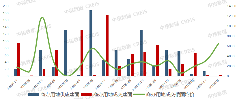 2023年1-5月西安房地产企业销售业绩TOP10