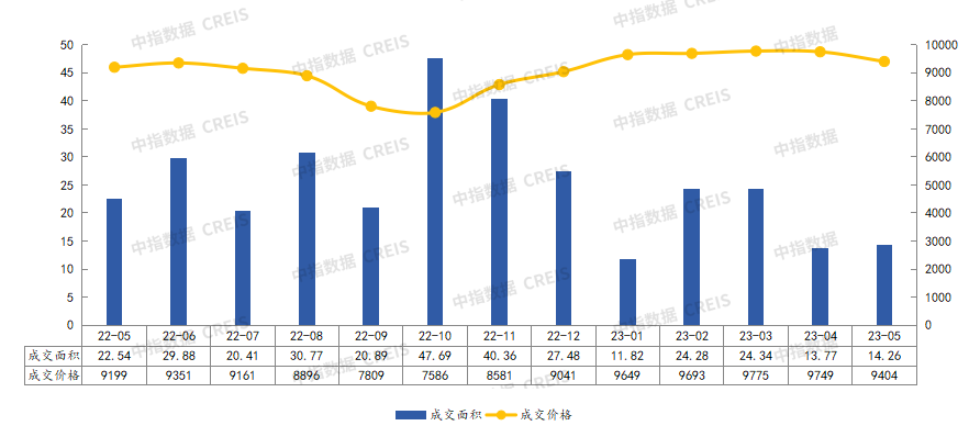 2023年1-5月济宁房地产企业销售业绩TOP10