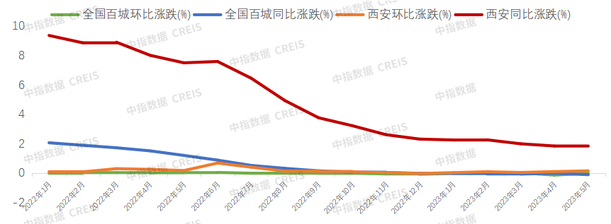 2023年1-5月西安房地产企业销售业绩TOP10