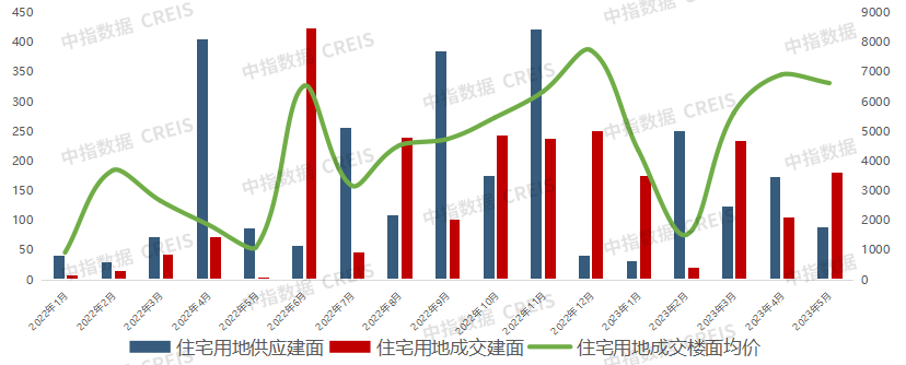 2023年1-5月西安房地产企业销售业绩TOP10