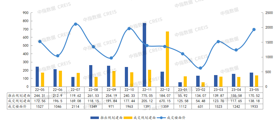 2023年1-5月济宁房地产企业销售业绩TOP10