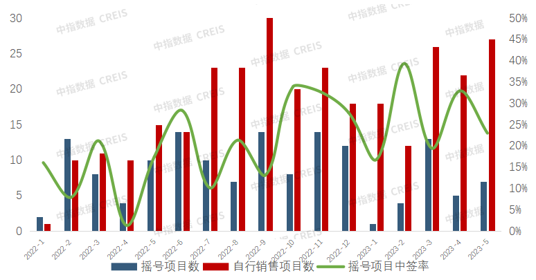 2023年1-5月西安房地产企业销售业绩TOP10