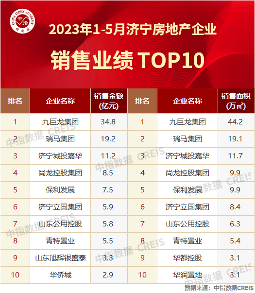 2023年1-5月济宁房地产企业销售业绩TOP10