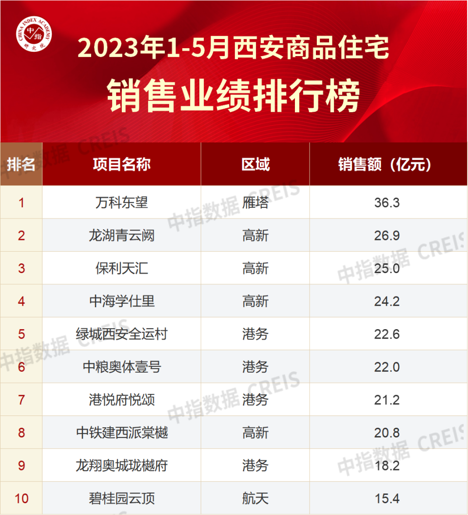 2023年1-5月西安房地产企业销售业绩TOP10