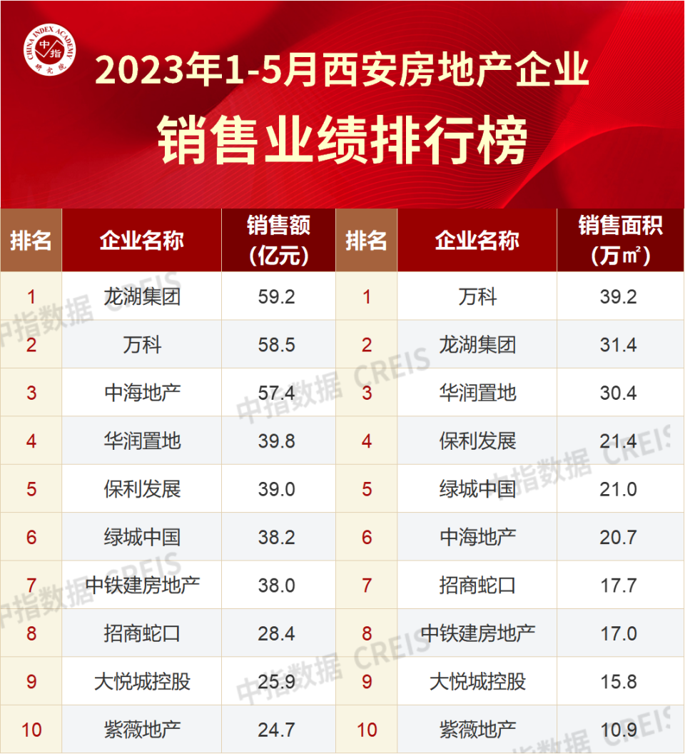 2023年1-5月西安房地产企业销售业绩TOP10