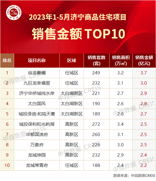 2023年1-5月济宁房地产企业销售业绩TOP10