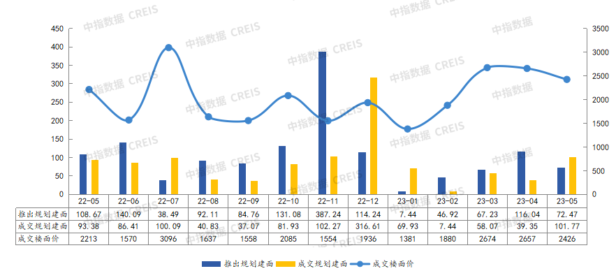 2023年1-5月济宁房地产企业销售业绩TOP10