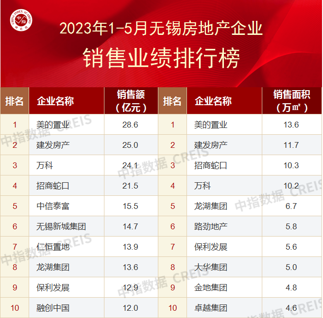 2023年1-5月无锡房地产企业销售业绩TOP10