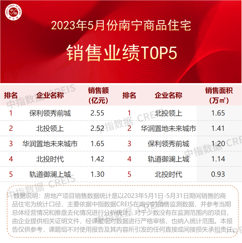 2023年1-5月广西&南宁房地产企业销售业绩TOP10