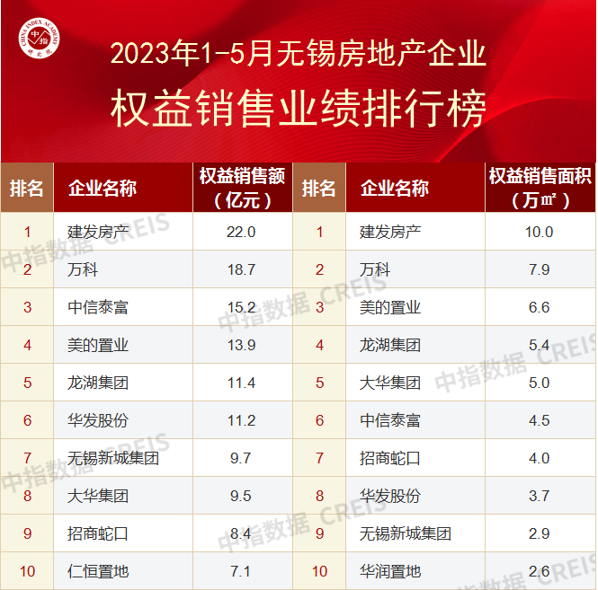 2023年1-5月无锡房地产企业销售业绩TOP10