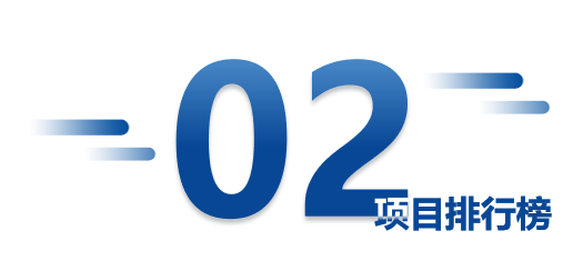 2023年1-5月河南省重点城市房企销售业绩排行榜
