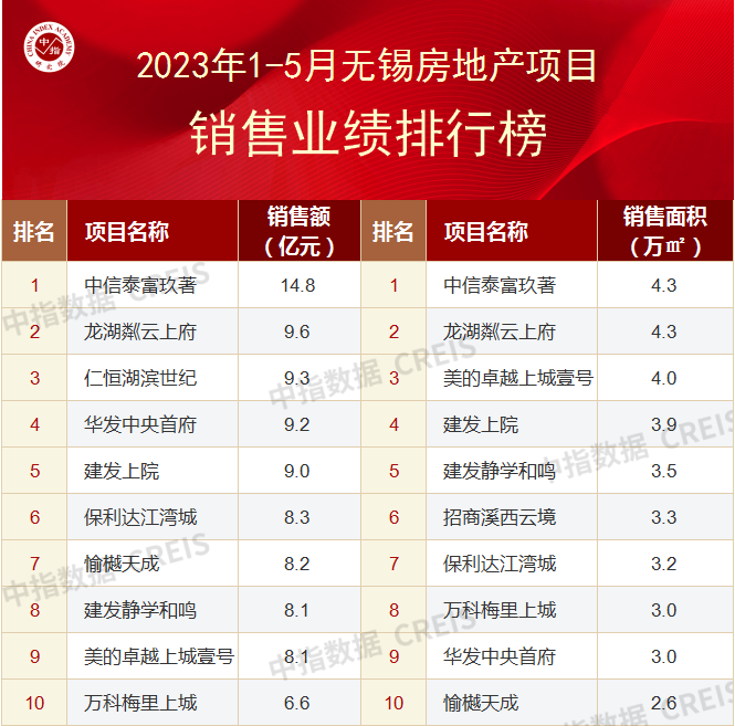 2023年1-5月无锡房地产企业销售业绩TOP10