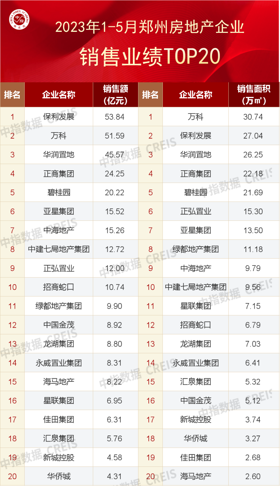 2023年1-5月河南省重点城市房企销售业绩排行榜